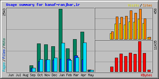 Usage summary for kanaf-ranjbar.ir